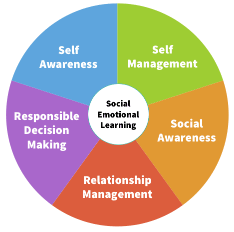 CASEL 5 Competencies