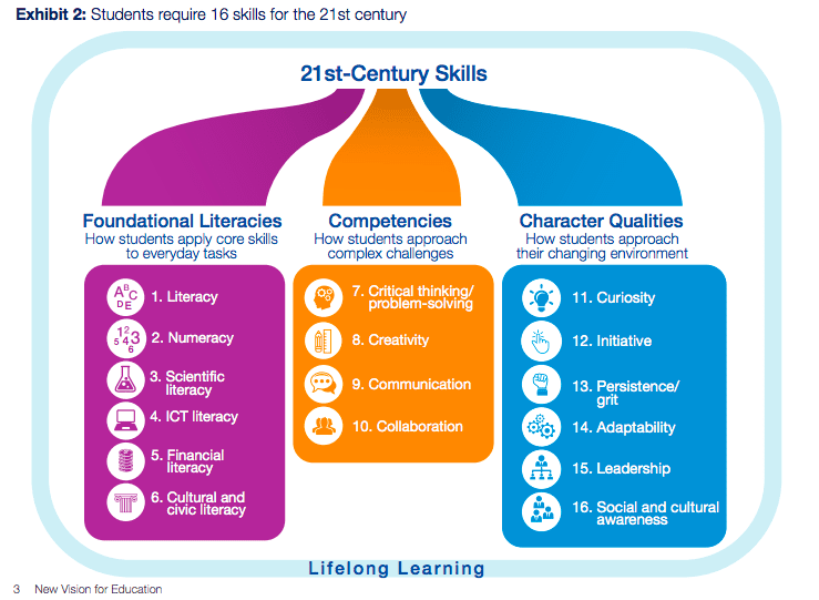 Important skills for the 21st century