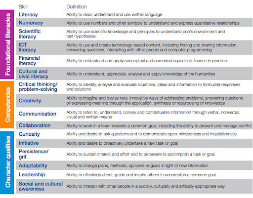 Important foundational literacies, competencies, and character qualities.
