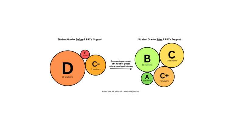 Image showing E.R.E.'s support on average causes 1.45 letter grades of improvement after 4 months.