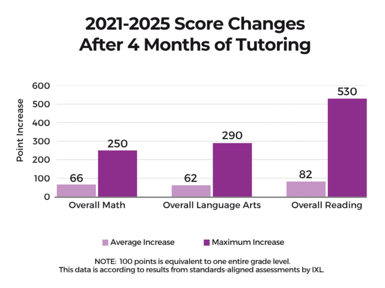 Bar chart showing average and maximum increases in Math, Language Arts, and Reading after 4 months of tutoring.