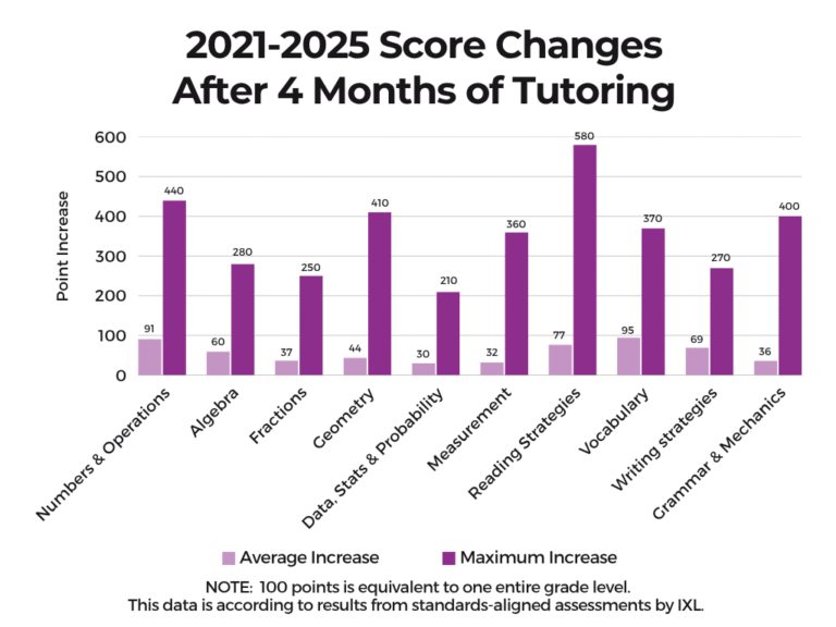 Bar chart showing average and maximum increases in test scores after 4 months of tutoring.