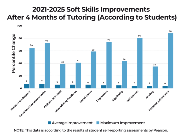 Bar chart showing average and maximum improvements after 4 months of tutoring according to students.