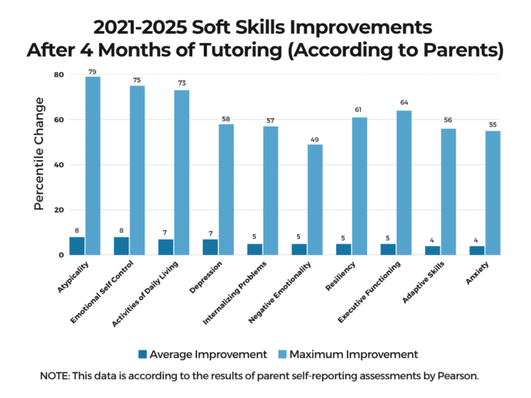 Bar chart comparing average and maximum improvement in soft skills after 4 months of tutoring according to parents.